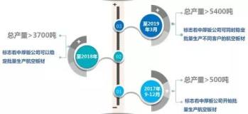 南山铝业中厚板公司航空板材产量突破5000吨