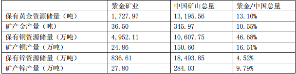 2018年紫金矿业矿产铜、锌、金等居全国前列