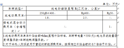 关于进一步完善新能源汽车推广应用财政补贴政策的通知