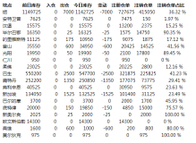 LME铝库存减少7000吨  全球逾半数仓库库存均有所下滑