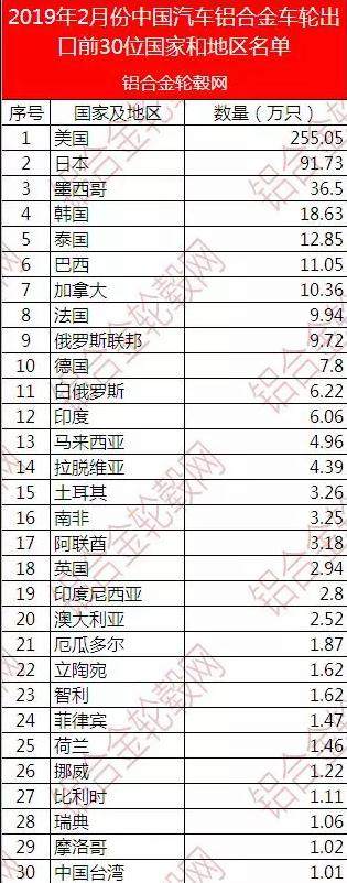 2019年2月中国铝合金车轮出口情况简析
