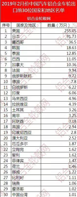 2019年2月中國鋁合金車輪出口情況簡析