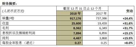 中国忠旺2018年纯利44.7亿元