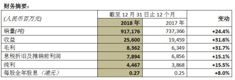 中國忠旺2018年純利44.7億元