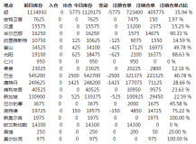 铝库存减少5775吨  巴生仓库降幅最大