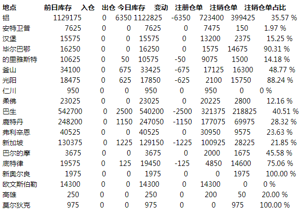 LME鋁庫存減少6350噸  主要因亞洲庫存續降