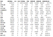 LME铝库存减少6350吨  主要因亚洲库存续降