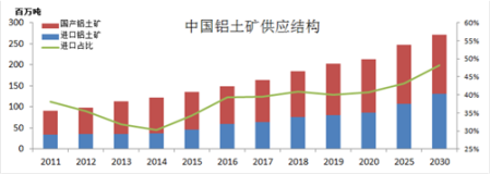 中国铝土矿资源保障及发展预测