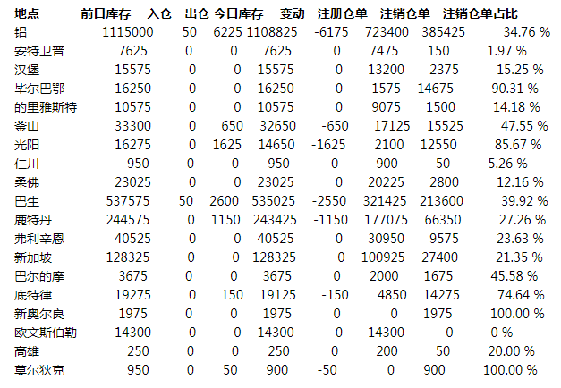 鋁庫存減少6175噸  主要因亞洲庫存繼續下降