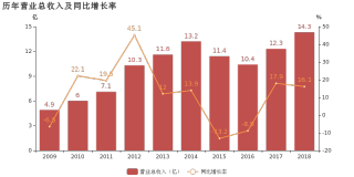 闽发铝业：2018年增收不增利  归母净利润下降6.6%