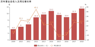 閩發鋁業：2018年增收不增利  歸母淨利潤下降6.6%