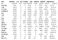 鋁庫存減少5750噸  過半降幅來自亞洲倉庫