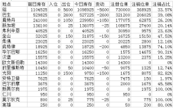 鋁庫存減少5600噸  近半降幅來自巴生倉庫