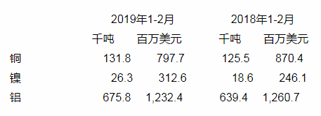 俄罗斯1-2月铝、镍及铜出口增加