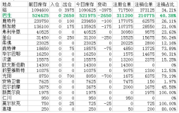 铝库存减少3975吨  多数降幅来自巴生仓库