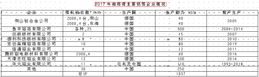 天下铝工业看渤海湾：铝箔篇