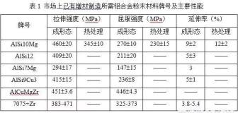 打破壟斷，國產3D打印高強鋁合金國際先進！