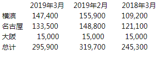 丸红：截至3月末日本三大港口铝库存环比下滑7.4%