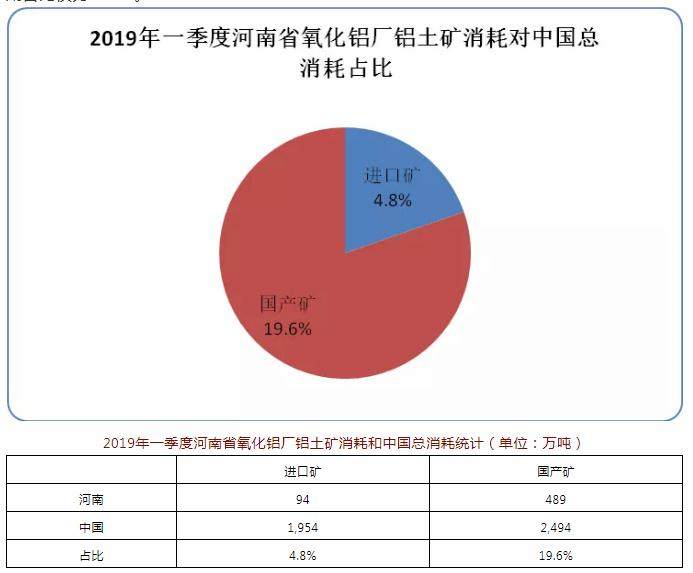 2019年一季度河南省对进口铝土矿依存度达16%