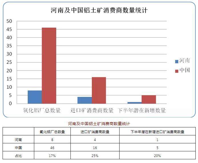 2019年一季度河南省对进口铝土矿依存度达16%