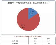 2019年一季度河南省对进口铝土矿依存度达16%