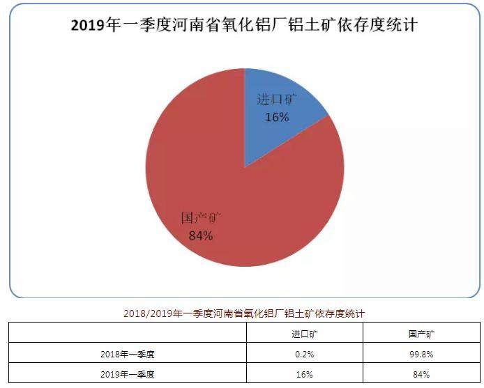 2019年一季度河南省对进口铝土矿依存度达16%