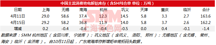 4月15日國內電解鋁現貨庫存