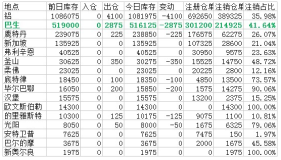 铝库存减少4100吨  多数降幅仍来自巴生仓库