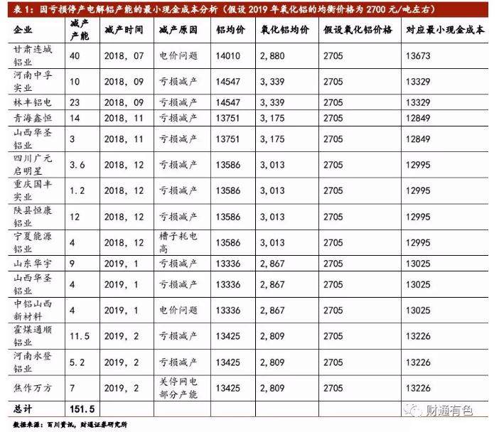 电解铝行业报告：再现天量社融，铝市有望长红