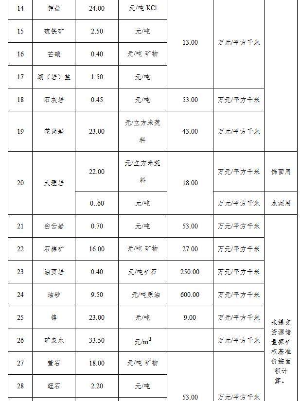 新疆維吾爾自治區自然資源廳關於印發《新疆維吾爾自治區探礦權採礦權出讓收益市場基準價》的通知