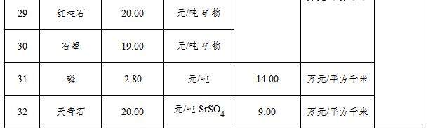 新疆維吾爾自治區自然資源廳關於印發《新疆維吾爾自治區探礦權採礦權出讓收益市場基準價》的通知