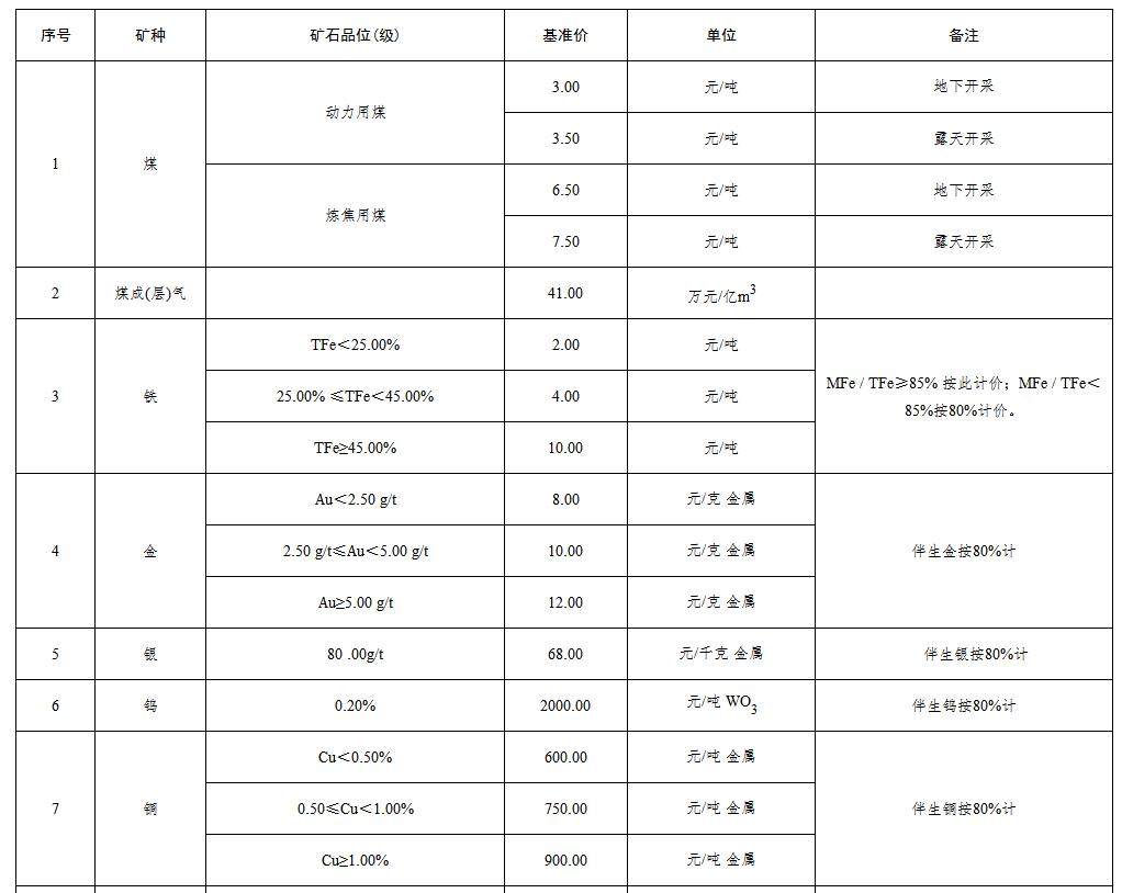 新疆维吾尔自治区自然资源厅关于印发《新疆维吾尔自治区探矿权采矿权出让收益市场基准价》的通知