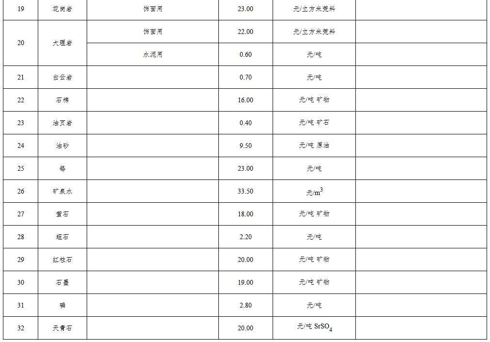 新疆维吾尔自治区自然资源厅关于印发《新疆维吾尔自治区探矿权采矿权出让收益市场基准价》的通知