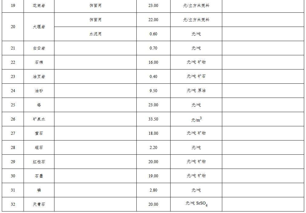 新疆维吾尔自治区自然资源厅关于印发《新疆维吾尔自治区探矿权采矿权出让收益市场基准价》的通知