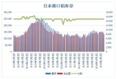 横滨、名古屋库存双降 日本港口铝库存落至四个月低位
