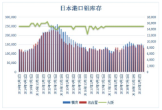 橫濱、名古屋庫存雙降 日本港口鋁庫存落至四個月低位