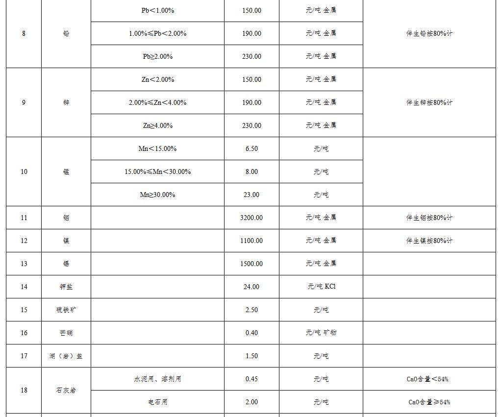 新疆维吾尔自治区自然资源厅关于印发《新疆维吾尔自治区探矿权采矿权出让收益市场基准价》的通知