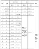 新疆維吾爾自治區自然資源廳關於印發《新疆維吾爾自治區探礦權採礦權出讓收益市場基準價》的通知