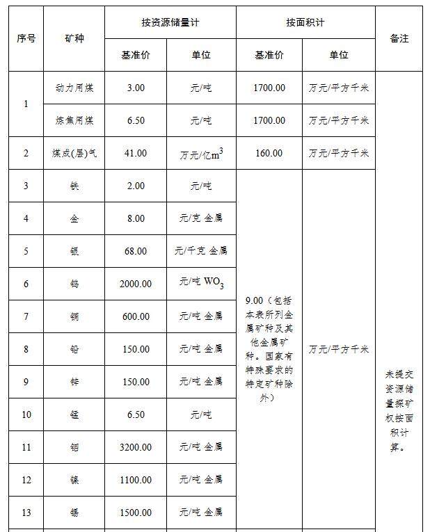 新疆维吾尔自治区自然资源厅关于印发《新疆维吾尔自治区探矿权采矿权出让收益市场基准价》的通知