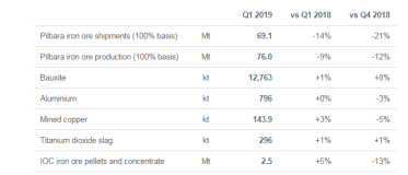 力拓2019年一季度铜矿产量同比上涨3％