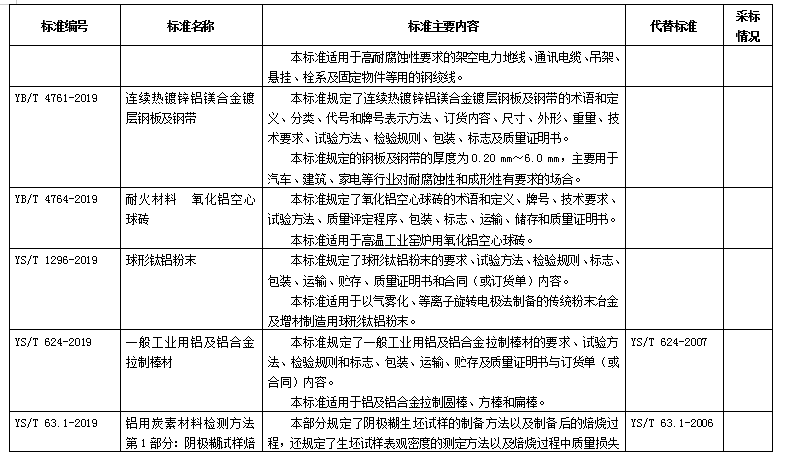 198項化工、石化、冶金、有色、建材、稀土行業標準報批公示（摘錄鋁）