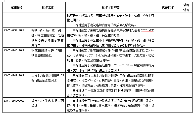 198项化工、石化、冶金、有色、建材、稀土行业标准报批公示（摘录铝）