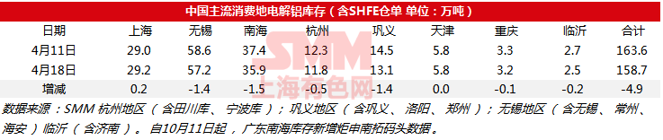 2019年4月18日國內電解鋁現貨庫存