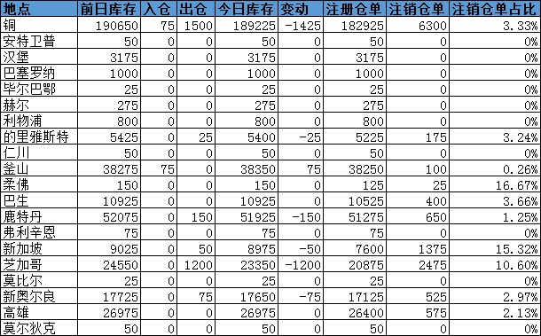 LME铜库存减少1425吨，芝加哥仓库持续大幅下降