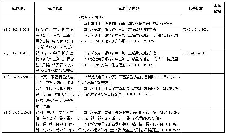 198项化工、石化、冶金、有色、建材、稀土行业标准报批公示（摘录铝）