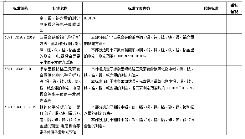 198項化工、石化、冶金、有色、建材、稀土行業標準報批公示（摘錄鋁）