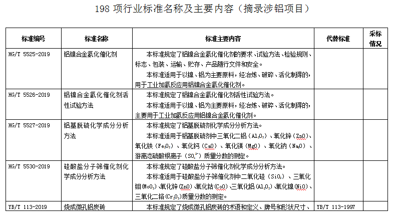 198項化工、石化、冶金、有色、建材、稀土行業標準報批公示（摘錄鋁）