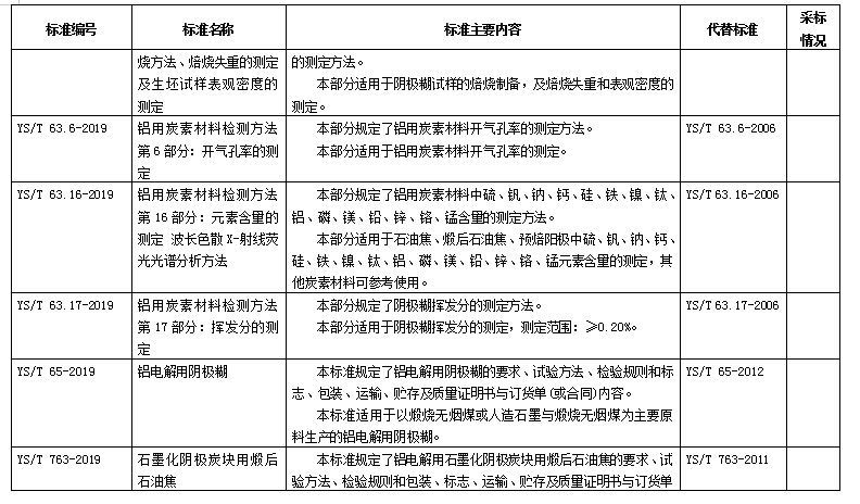 198项化工、石化、冶金、有色、建材、稀土行业标准报批公示（摘录铝）