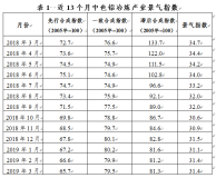 2019年3月中色铝冶炼产业月度景气指数报告