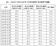 2019年3月中色铅锌产业月度景气指数报告